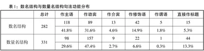 标题中的量词省略及其理论解释
