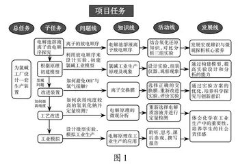 基于学生科学探究与创新意识培养的高中化学项目式学习