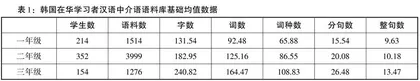 基于词汇特征与语法模式的汉语二语写作质量动态发展研究
