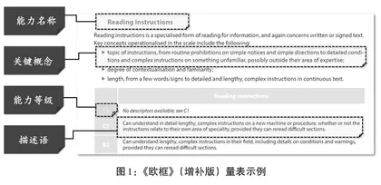 《欧洲语言共同参考框架》（增补版）文本阅读能力体系的解读与重构