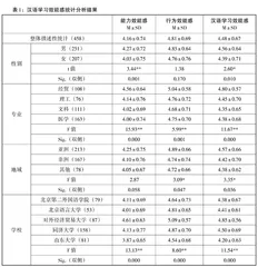 来华留学预科生汉语学习效能感研究 
