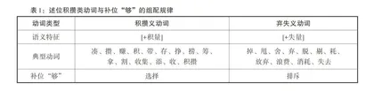 述位动词与达标义补语“够”的语义组合及其情态内涵