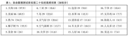 来琼留学生对海南的认知及“海南形象”的建构