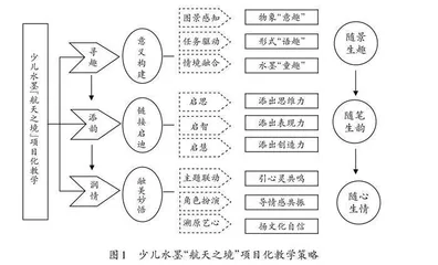 寻趣·添韵·润情：少儿水墨“航天之境”项目化教学探索