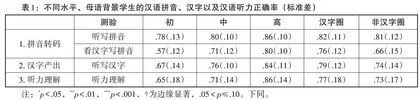 拼音转码对汉语二语听力理解水平的影响