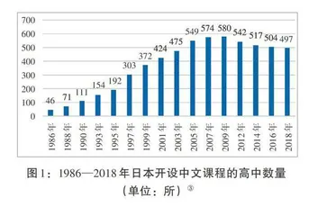 中日邦交正常化50年以来日本中文教育发展的特点、挑战与对策