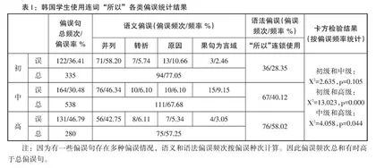 韩国学生汉语口语语篇中连词“所以”习得的母语影响研究  