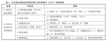 基于卢与沙鲁斯卡（2017）评估框架的外向型在线汉语学习词典App评估研究  