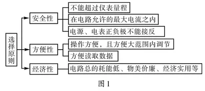 例谈高考电学实验复习与备考