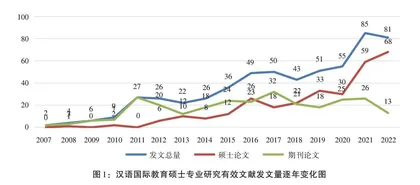 汉语国际教育硕士专业研究：历程、主题与趋势