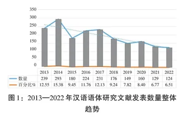 基于多维聚类的语体研究热点与发展趋势探赜