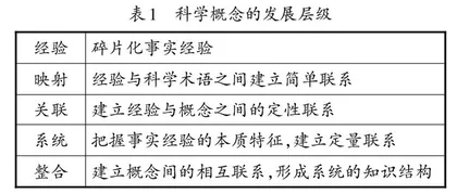 基于学习进阶的问题驱动式教学 