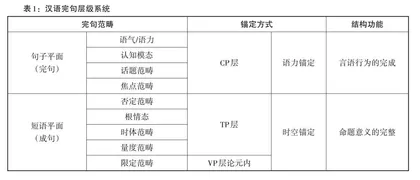汉语完句范畴层级系统研究
