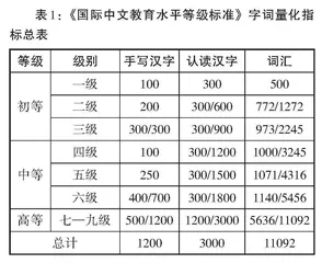 从《国际中文教育中文水平等级标准》看全球中文教育字词等级分布