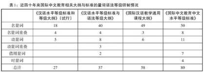 《等级标准》量词语法等级的解读、完善与应用研究 