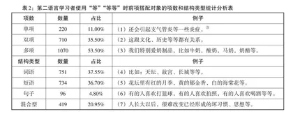 后置列举词“等”“等等”的习得偏误研究