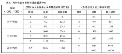 《国际中文教育中文水平等级标准词汇表》与《台湾华语文能力基准词表》比较研究