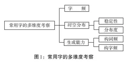 基于多维度熵值考察的常用字表构建 