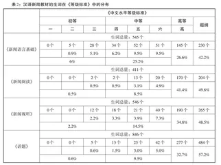 基于新标准体系的汉语新闻教材词汇超纲再思考
