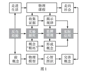 概念学习与规律探究整合教学设计