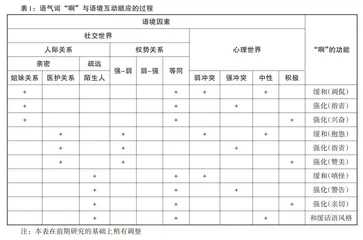 协商与顺应：语气词“啊”与语境的互动