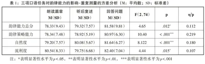 汉语二语口语韵律能力评估维度的任务类型效应①