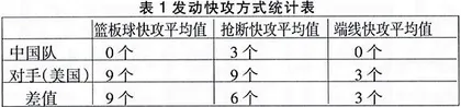 2008年中国男篮与对手快攻运用特点对比分析