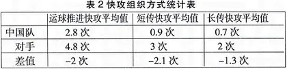 2008年中国男篮与对手快攻运用特点对比分析1