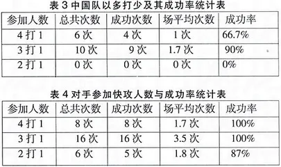 2008年中国男篮与对手快攻运用特点对比分析2
