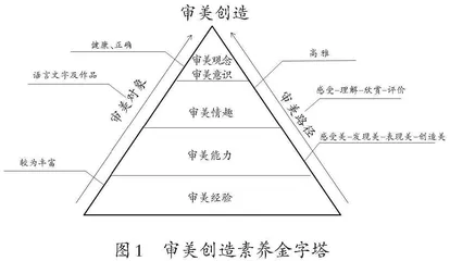 审美创造的内涵与培育策略