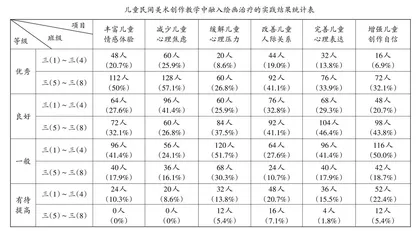 儿童民间美术创作教学中融入绘画治疗的研究