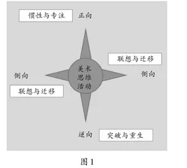 美术学习创意实践中的转向思维