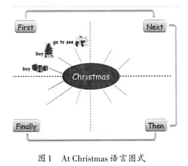 图式理论在英语阅读教学中的应用