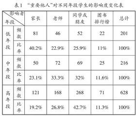 “重要他人”：提升整本书阅读效率的自变量