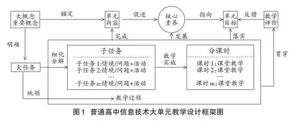 基于学科核心素养的普通高中信息技术大单元教学设计研究