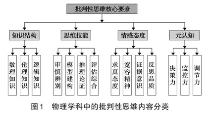浸润批判性思维的物理教学策略与评价*