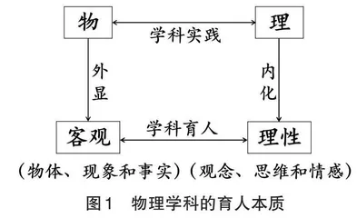 基于学科实践培养批判性思维的高中物理教学研究*