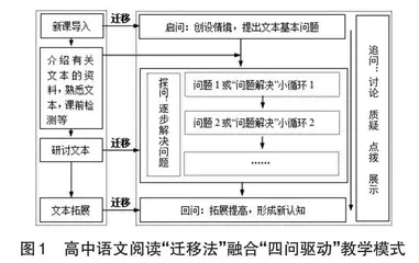 高中语文阅读“迁移法”融和“四问驱动”课例
