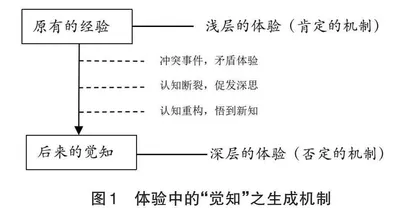 关于“数学体验性学习”之断想