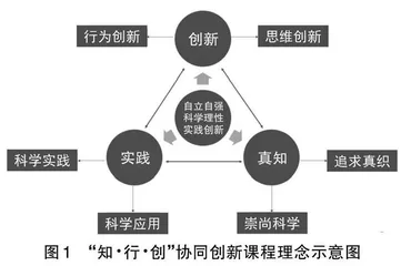 指向协同创新的科创类课程开发
