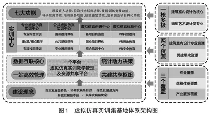 虚拟仿真实训基地建设实践研究*