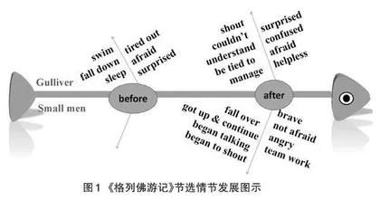 理清中考叙事类文本的命题思路，培养学生的批判性思维