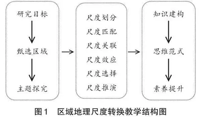 尺度转换视域下的高中区域地理教学
