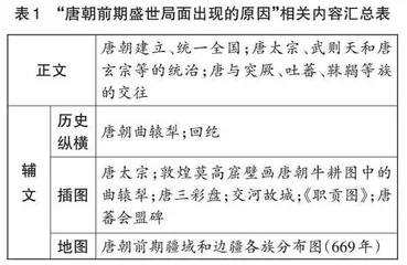 阅读学术成果，促进历史教材内容整合　 