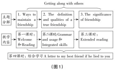 主题意义视角下的高中英语单元整体教学策略 