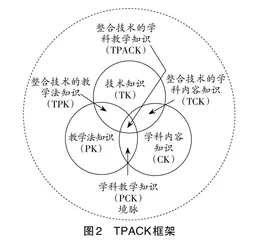 信息技术与数学教学深度融合的 理论基础初探