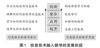 信息技术与数学教学的深度融合研究评析
