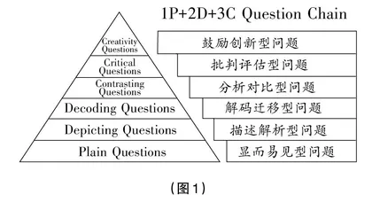 “1P+2D+3C”提问策略：依据、设计与应用