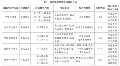 探究项目式学习在初中博物馆 研学活动中的运用　 