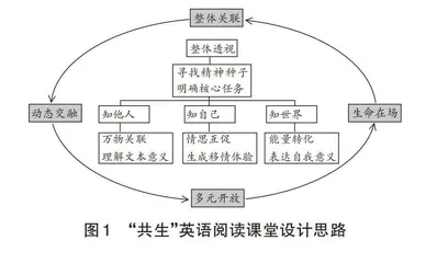 “共生”英语阅读课堂构建